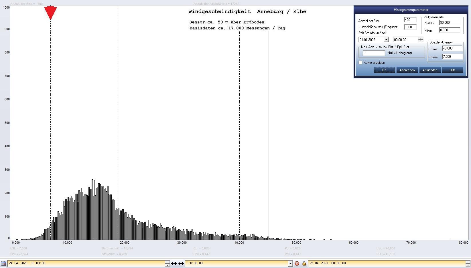 Arneburg Tages-Histogramm Winddaten, 24.04.2023
  Histogramm, Sensor auf Gebude, ca. 50 m ber Erdboden, Basis: 5s-Aufzeichnung