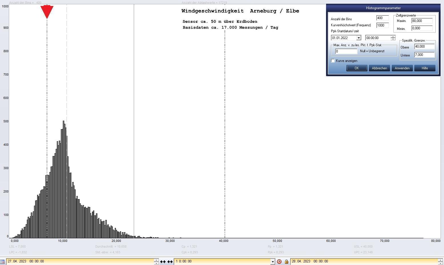 Arneburg Tages-Histogramm Winddaten, 27.04.2023
  Histogramm, Sensor auf Gebude, ca. 50 m ber Erdboden, Basis: 5s-Aufzeichnung