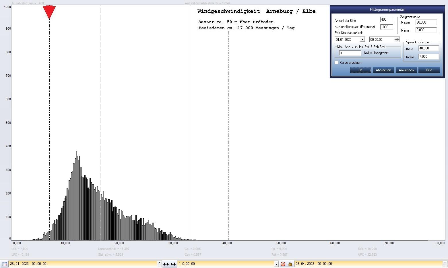 Arneburg Tages-Histogramm Winddaten, 28.04.2023
  Histogramm, Sensor auf Gebude, ca. 50 m ber Erdboden, Basis: 5s-Aufzeichnung