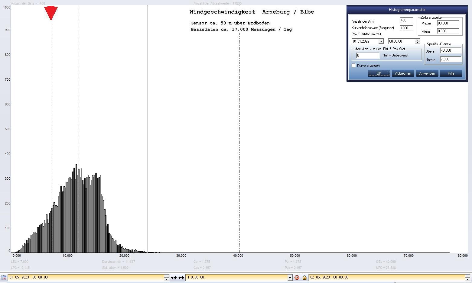 Arneburg Tages-Histogramm Winddaten, 01.05.2023
  Histogramm, Sensor auf Gebude, ca. 50 m ber Erdboden, Basis: 5s-Aufzeichnung
