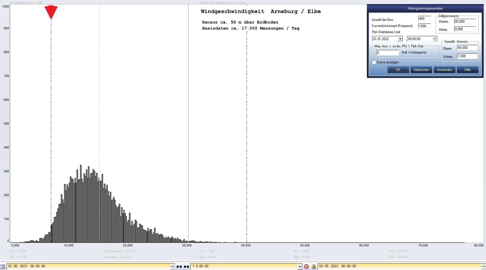 Arneburg Tages-Histogramm Winddaten, 02.05.2023
  Histogramm, Sensor auf Gebude, ca. 50 m ber Erdboden, Basis: 5s-Aufzeichnung