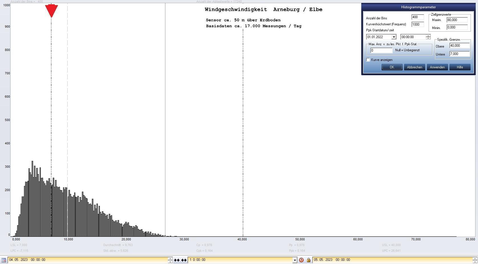 Arneburg Tages-Histogramm Winddaten, 04.05.2023
  Histogramm, Sensor auf Gebude, ca. 50 m ber Erdboden, Basis: 5s-Aufzeichnung