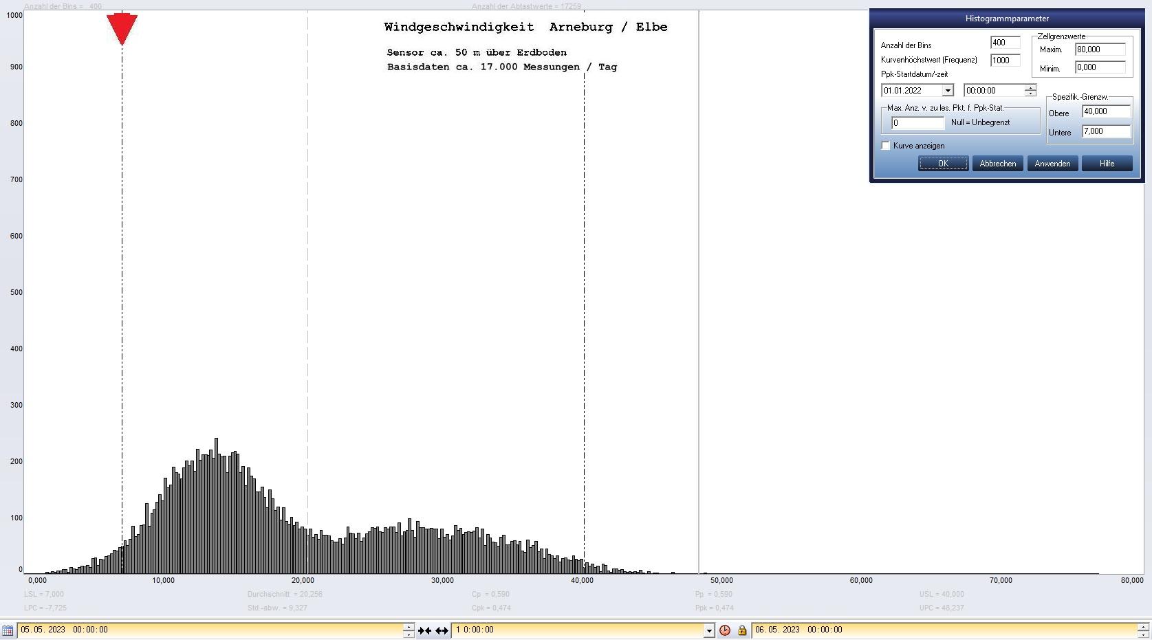 Arneburg Tages-Histogramm Winddaten, 05.05.2023
  Histogramm, Sensor auf Gebude, ca. 50 m ber Erdboden, Basis: 5s-Aufzeichnung