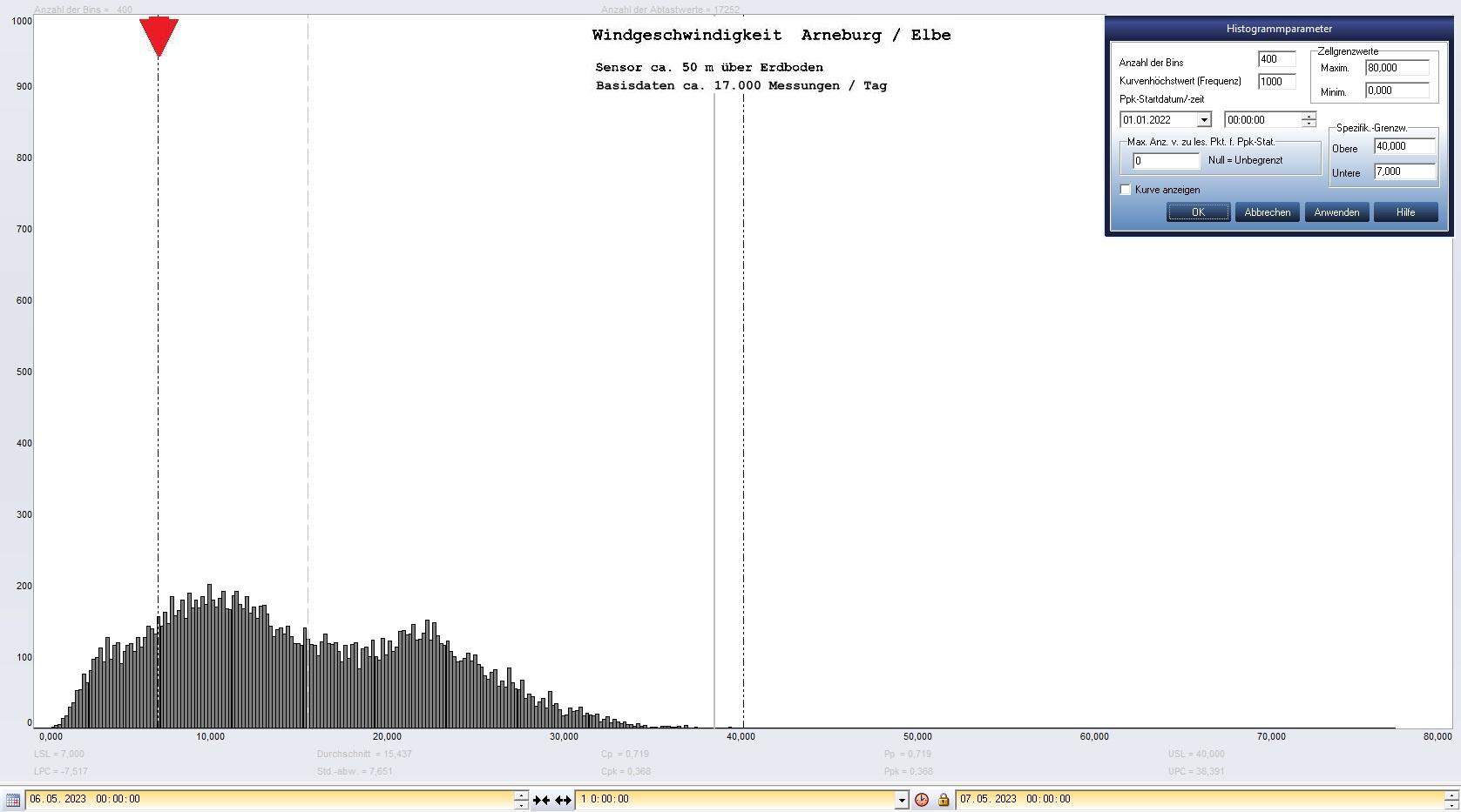 Arneburg Tages-Histogramm Winddaten, 06.05.2023
  Histogramm, Sensor auf Gebude, ca. 50 m ber Erdboden, Basis: 5s-Aufzeichnung