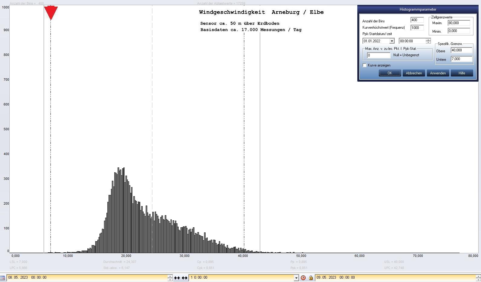 Arneburg Tages-Histogramm Winddaten, 08.05.2023
  Histogramm, Sensor auf Gebude, ca. 50 m ber Erdboden, Basis: 5s-Aufzeichnung