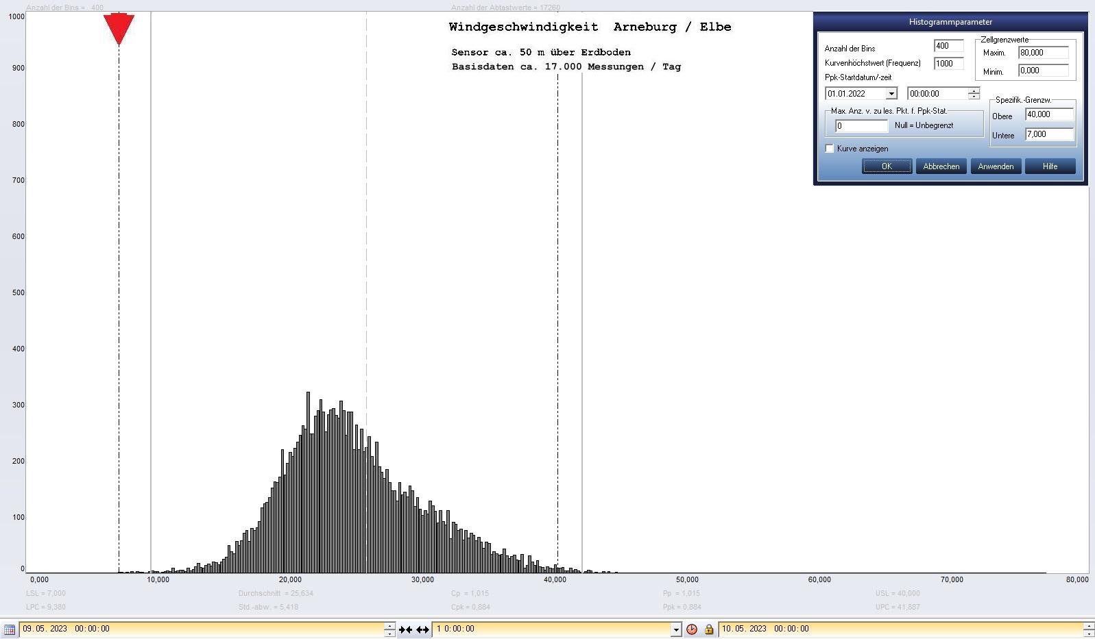 Arneburg Tages-Histogramm Winddaten, 09.05.2023
  Histogramm, Sensor auf Gebude, ca. 50 m ber Erdboden, Basis: 5s-Aufzeichnung