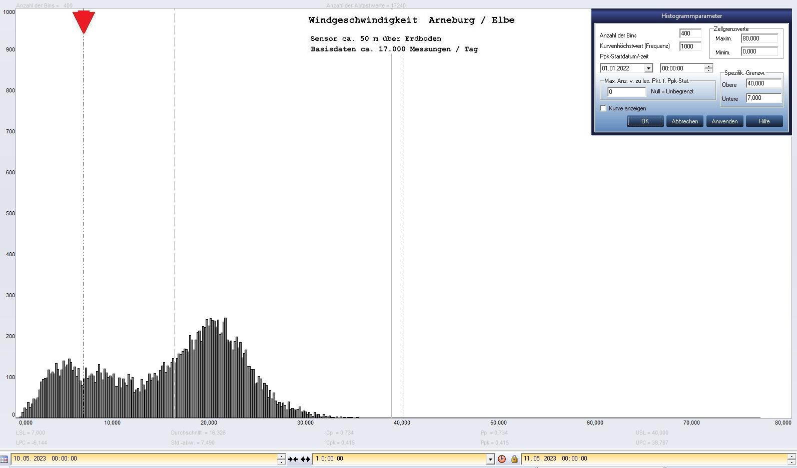 Arneburg Tages-Histogramm Winddaten, 10.05.2023
  Histogramm, Sensor auf Gebude, ca. 50 m ber Erdboden, Basis: 5s-Aufzeichnung