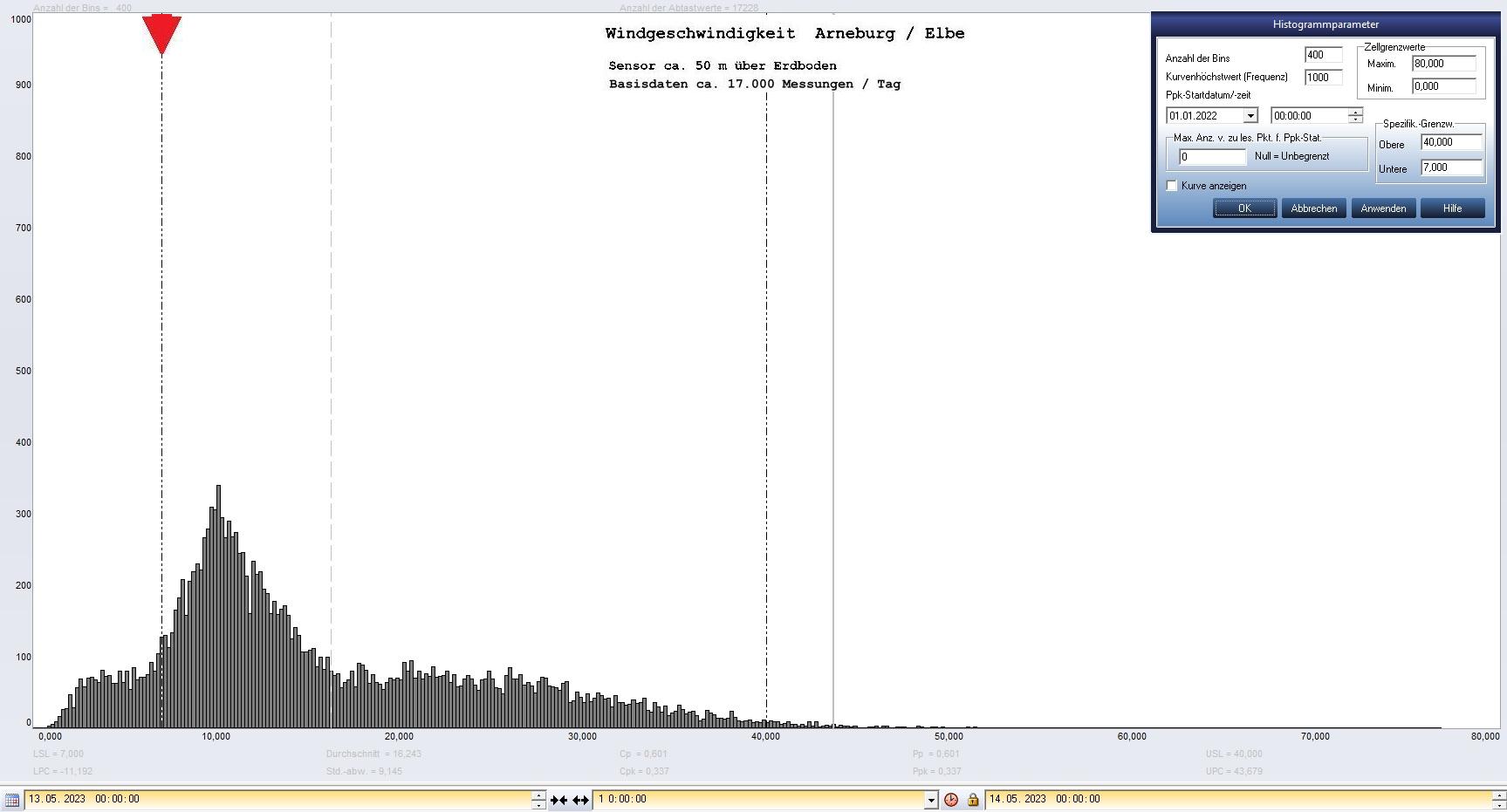 Arneburg Tages-Histogramm Winddaten, 13.05.2023
  Histogramm, Sensor auf Gebude, ca. 50 m ber Erdboden, Basis: 5s-Aufzeichnung