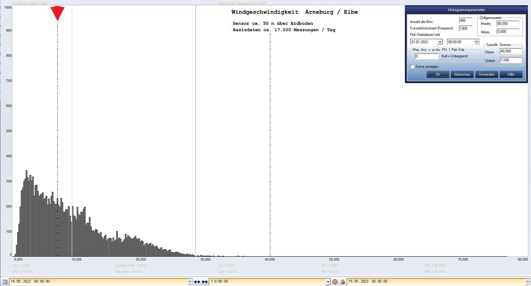Arneburg Tages-Histogramm Winddaten, 14.05.2023
  Histogramm, Sensor auf Gebude, ca. 50 m ber Erdboden, Basis: 5s-Aufzeichnung