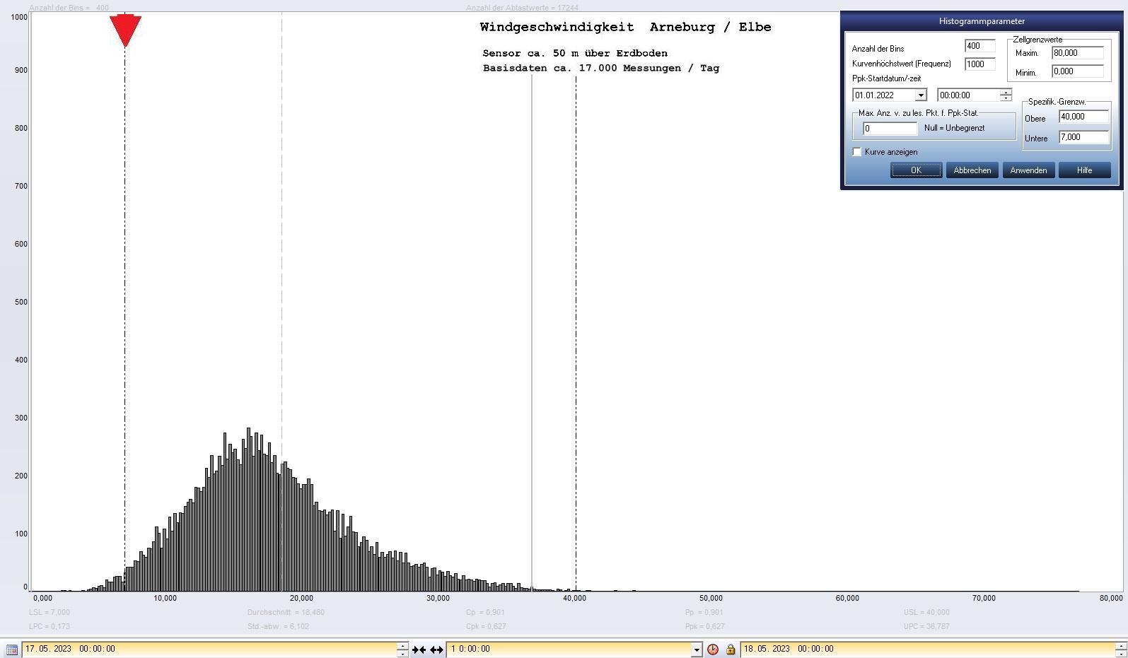 Arneburg Tages-Histogramm Winddaten, 17.05.2023
  Histogramm, Sensor auf Gebude, ca. 50 m ber Erdboden, Basis: 5s-Aufzeichnung