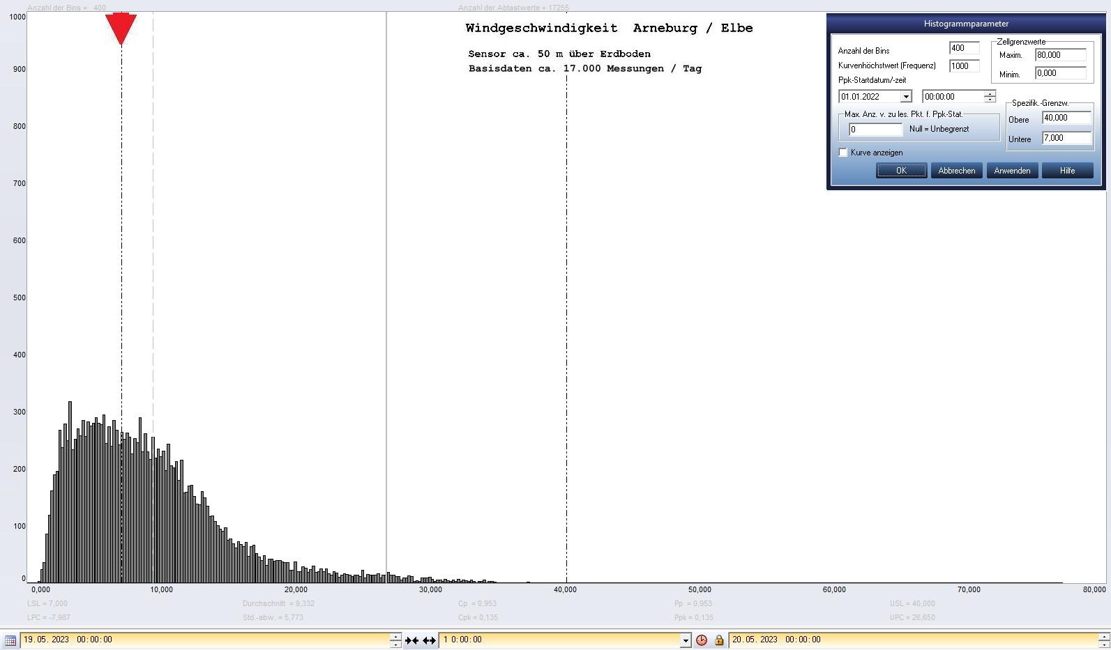 Arneburg Tages-Histogramm Winddaten, 19.05.2023
  Histogramm, Sensor auf Gebude, ca. 50 m ber Erdboden, Basis: 5s-Aufzeichnung