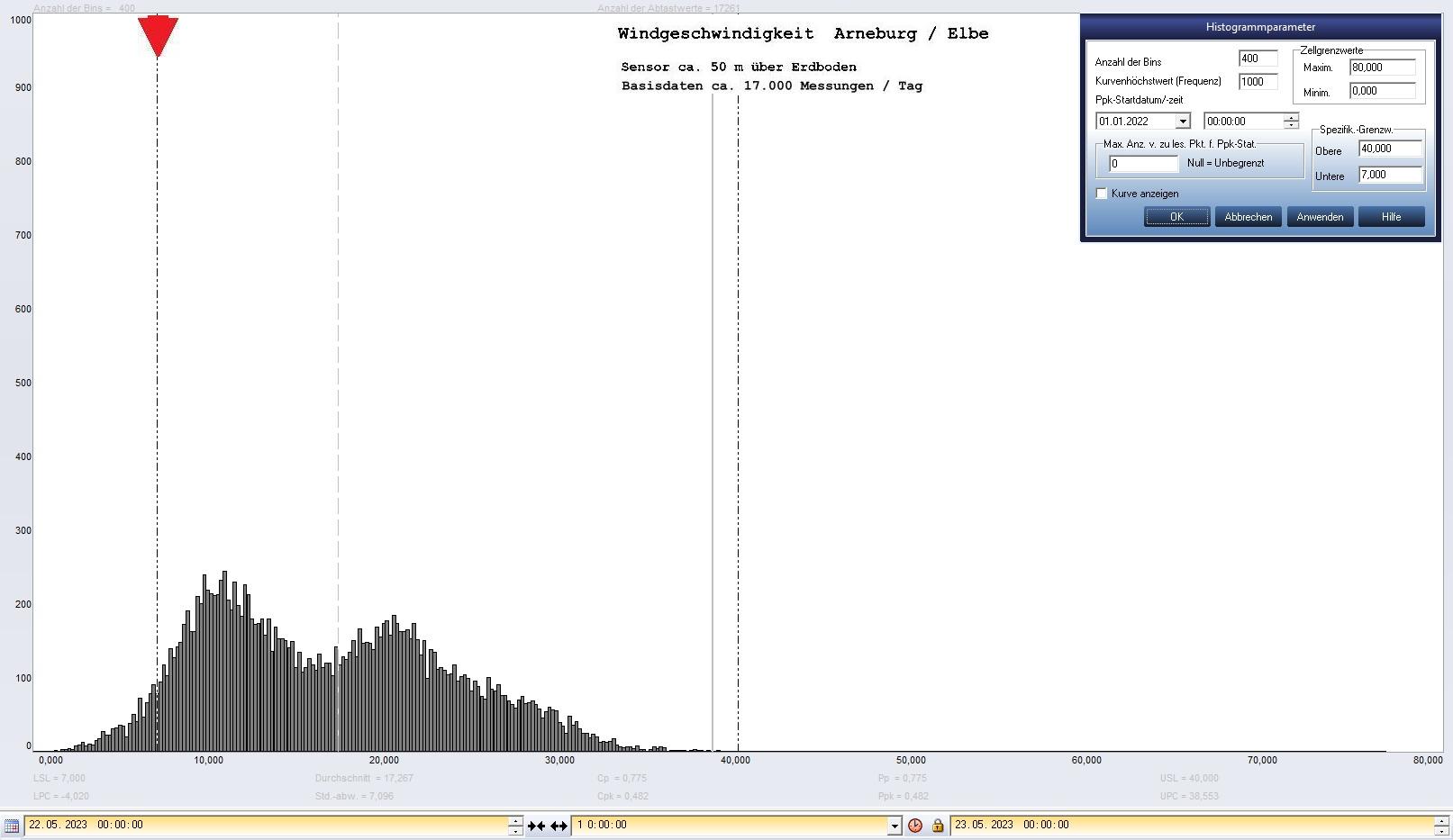 Arneburg Tages-Histogramm Winddaten, 22.05.2023
  Histogramm, Sensor auf Gebude, ca. 50 m ber Erdboden, Basis: 5s-Aufzeichnung