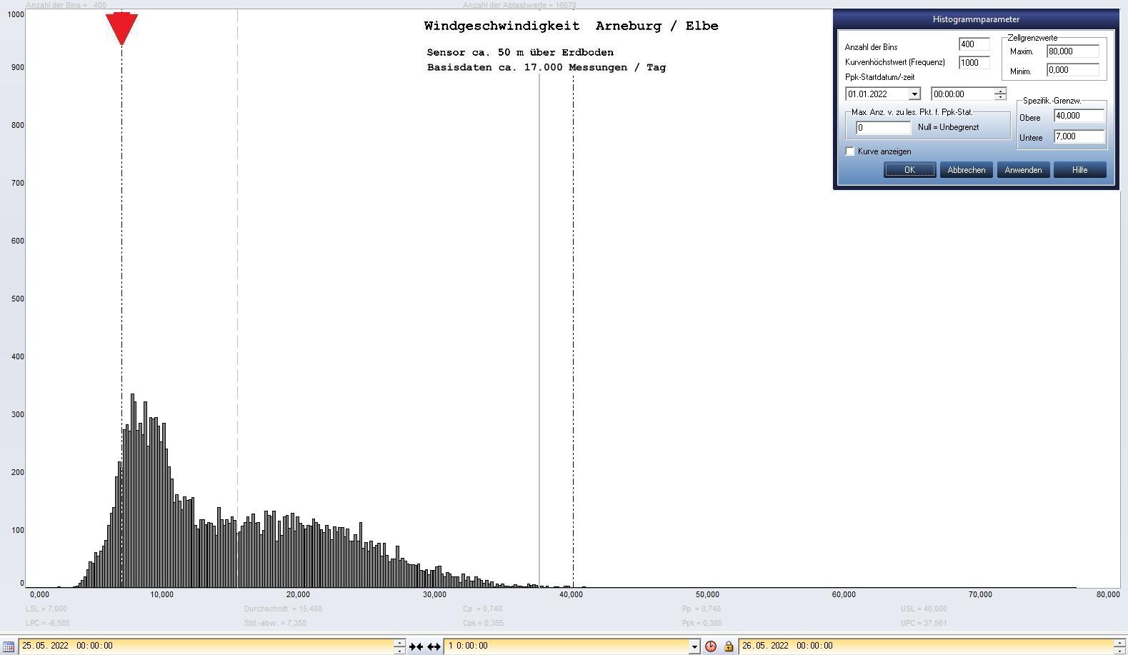 Arneburg Tages-Histogramm Winddaten, 25.05.2023
  Histogramm, Sensor auf Gebude, ca. 50 m ber Erdboden, Basis: 5s-Aufzeichnung