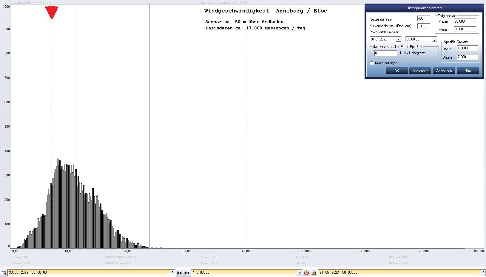 Arneburg Tages-Histogramm Winddaten, 30.05.2023
  Histogramm, Sensor auf Gebude, ca. 50 m ber Erdboden, Basis: 5s-Aufzeichnung