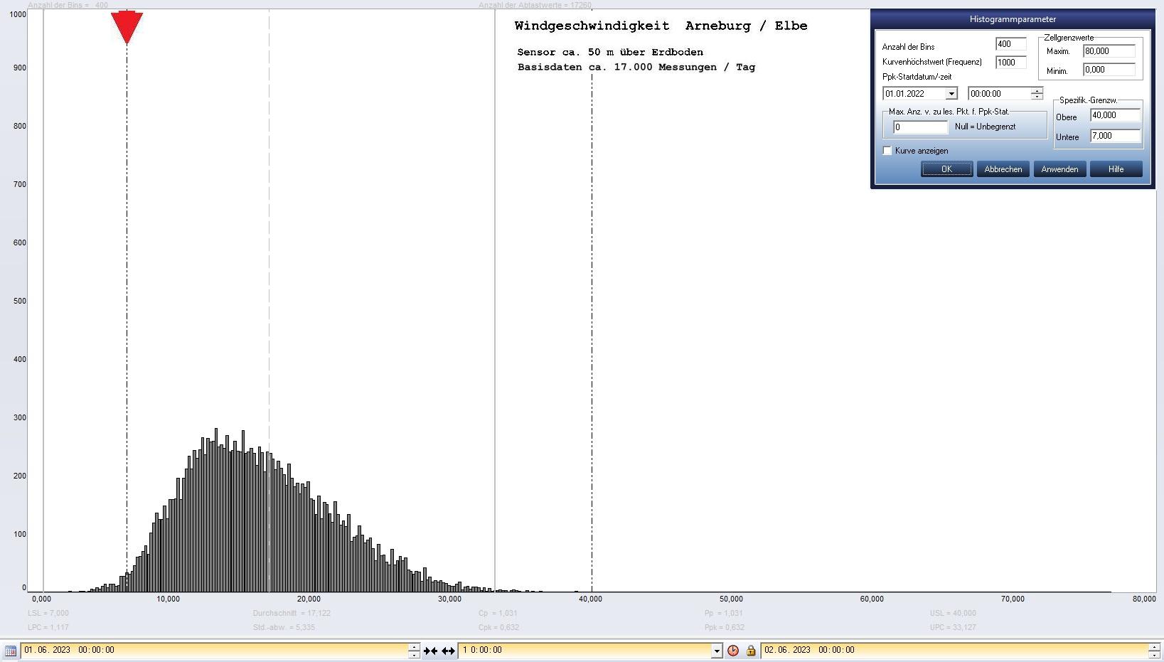 Arneburg Tages-Histogramm Winddaten, 01.06.2023
  Histogramm, Sensor auf Gebude, ca. 50 m ber Erdboden, Basis: 5s-Aufzeichnung