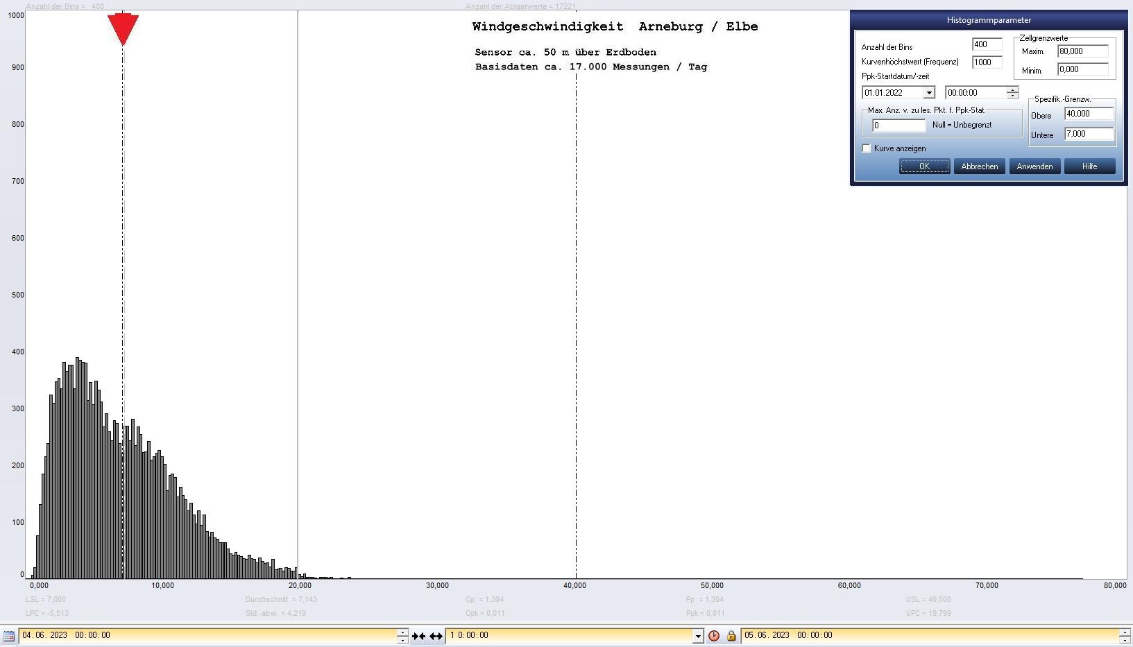 Arneburg Tages-Histogramm Winddaten, 04.06.2023
  Histogramm, Sensor auf Gebude, ca. 50 m ber Erdboden, Basis: 5s-Aufzeichnung