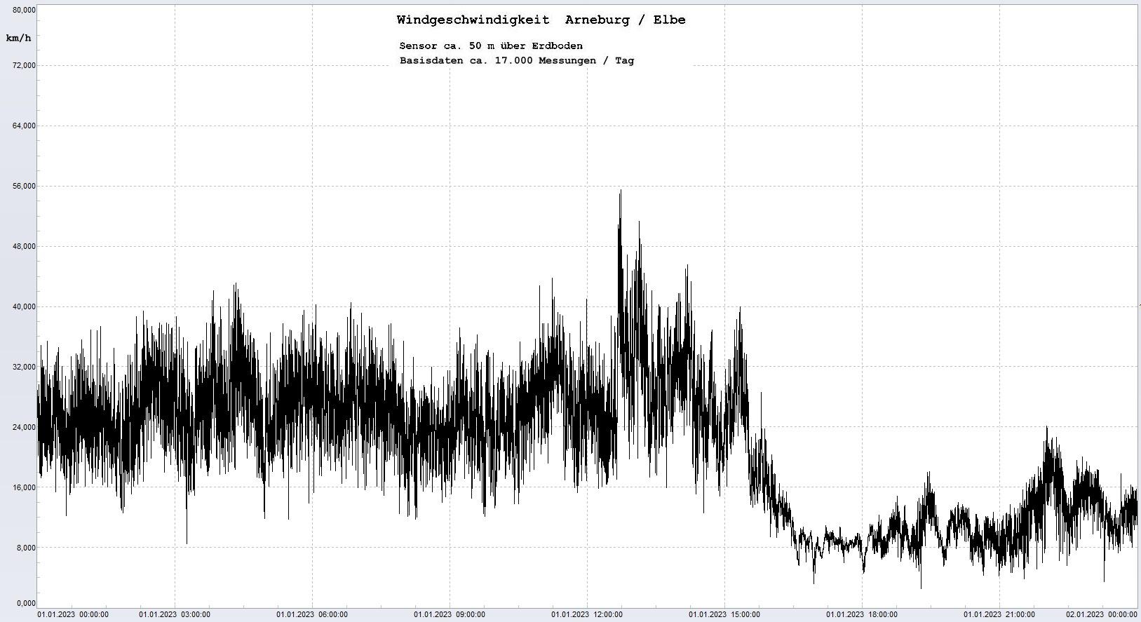 Arneburg Tages-Diagramm Winddaten, 01.01.2023
  Diagramm, Sensor auf Gebude, ca. 50 m ber Erdboden, Basis: 5s-Aufzeichnung
