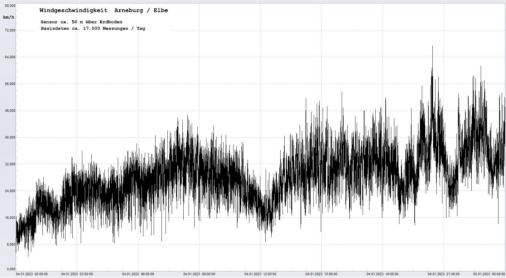 Arneburg Tages-Diagramm Winddaten, 04.01.2023
  Diagramm, Sensor auf Gebude, ca. 50 m ber Erdboden, Basis: 5s-Aufzeichnung
