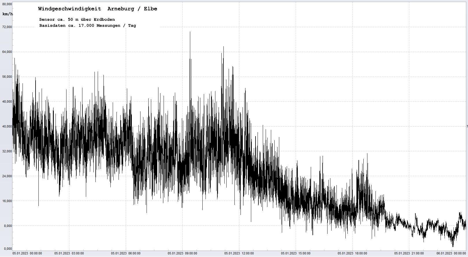Arneburg Tages-Diagramm Winddaten, 05.01.2023
  Diagramm, Sensor auf Gebude, ca. 50 m ber Erdboden, Basis: 5s-Aufzeichnung