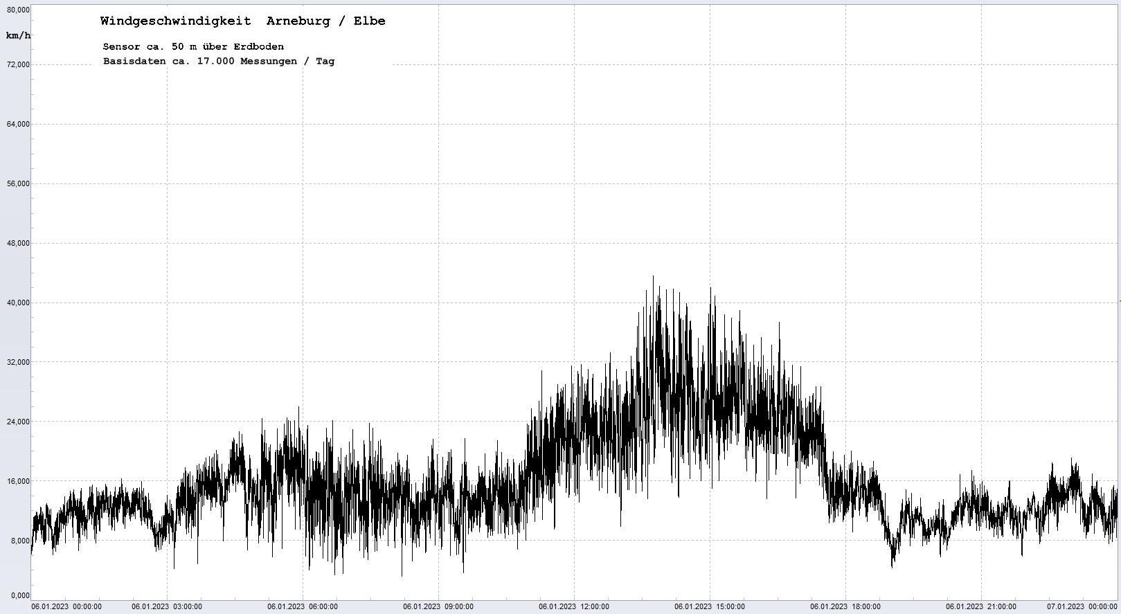 Arneburg Tages-Diagramm Winddaten, 06.01.2023
  Diagramm, Sensor auf Gebude, ca. 50 m ber Erdboden, Basis: 5s-Aufzeichnung