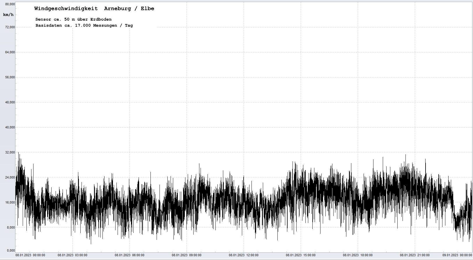 Arneburg Tages-Diagramm Winddaten, 08.01.2023
  Diagramm, Sensor auf Gebude, ca. 50 m ber Erdboden, Basis: 5s-Aufzeichnung