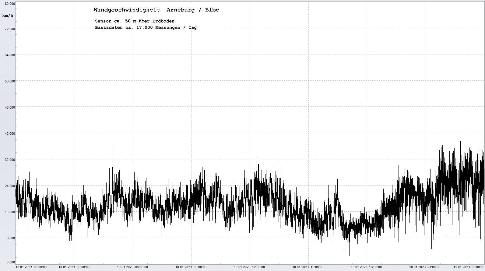 Arneburg Tages-Diagramm Winddaten, 10.01.2023
  Diagramm, Sensor auf Gebude, ca. 50 m ber Erdboden, Basis: 5s-Aufzeichnung
