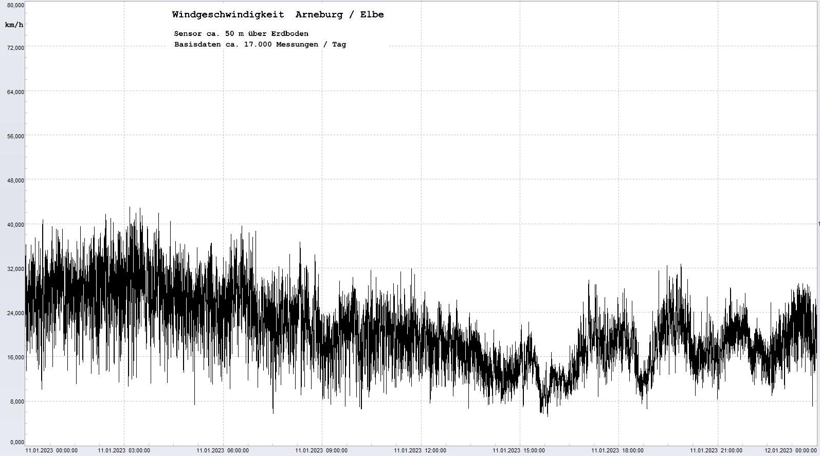 Arneburg Tages-Diagramm Winddaten, 11.01.2023
  Diagramm, Sensor auf Gebude, ca. 50 m ber Erdboden, Basis: 5s-Aufzeichnung