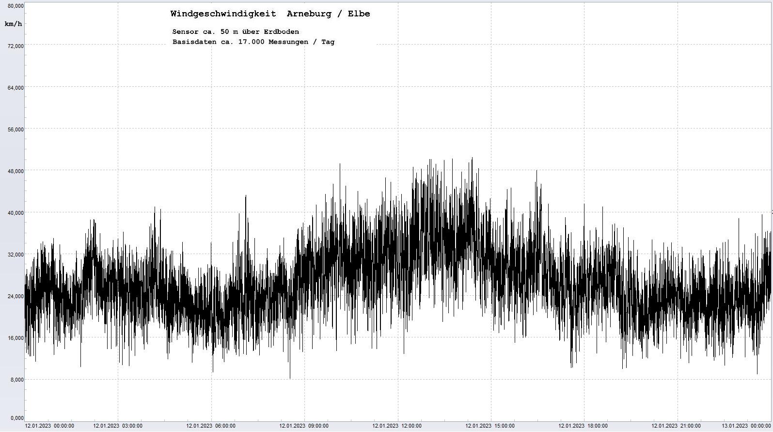 Arneburg Tages-Diagramm Winddaten, 12.01.2023
  Diagramm, Sensor auf Gebude, ca. 50 m ber Erdboden, Basis: 5s-Aufzeichnung