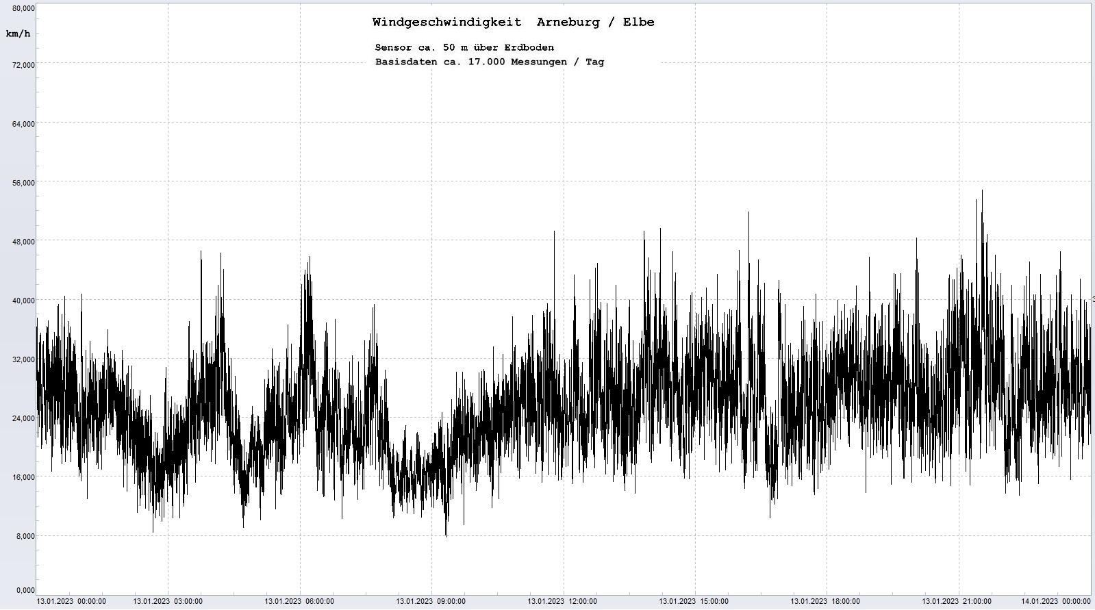 Arneburg Tages-Diagramm Winddaten, 13.01.2023
  Diagramm, Sensor auf Gebude, ca. 50 m ber Erdboden, Basis: 5s-Aufzeichnung