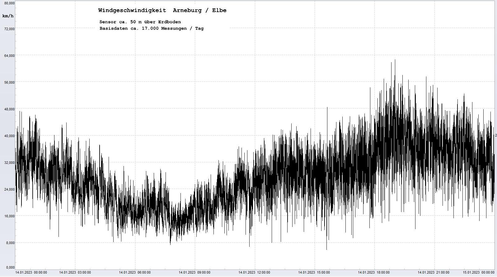 Arneburg Tages-Diagramm Winddaten, 14.01.2023
  Diagramm, Sensor auf Gebude, ca. 50 m ber Erdboden, Basis: 5s-Aufzeichnung