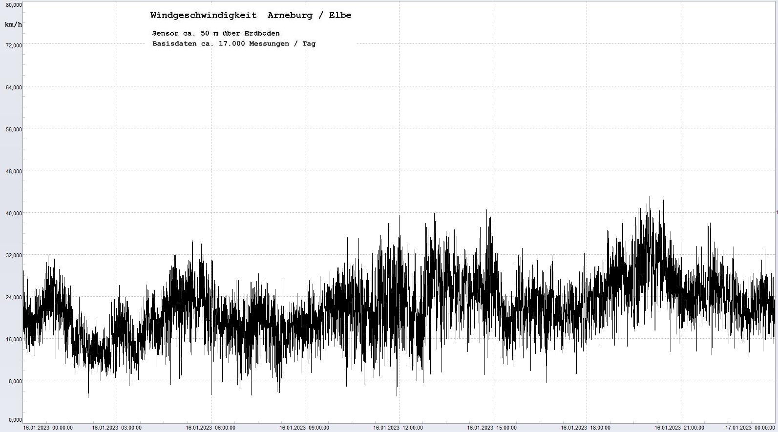 Arneburg Tages-Diagramm Winddaten, 16.01.2023
  Diaramm, Sensor auf Gebude, ca. 50 m ber Erdboden, Basis: 5s-Aufzeichnung