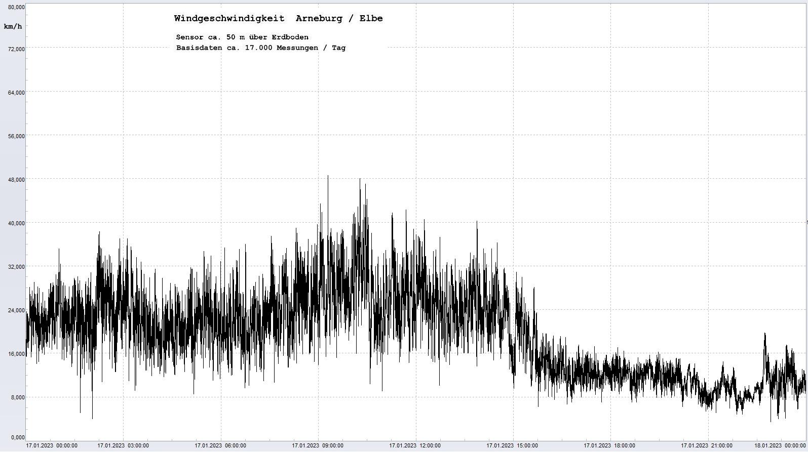 Arneburg Tages-Diagramm Winddaten, 17.01.2023
  Diagramm, Sensor auf Gebude, ca. 50 m ber Erdboden, Basis: 5s-Aufzeichnung