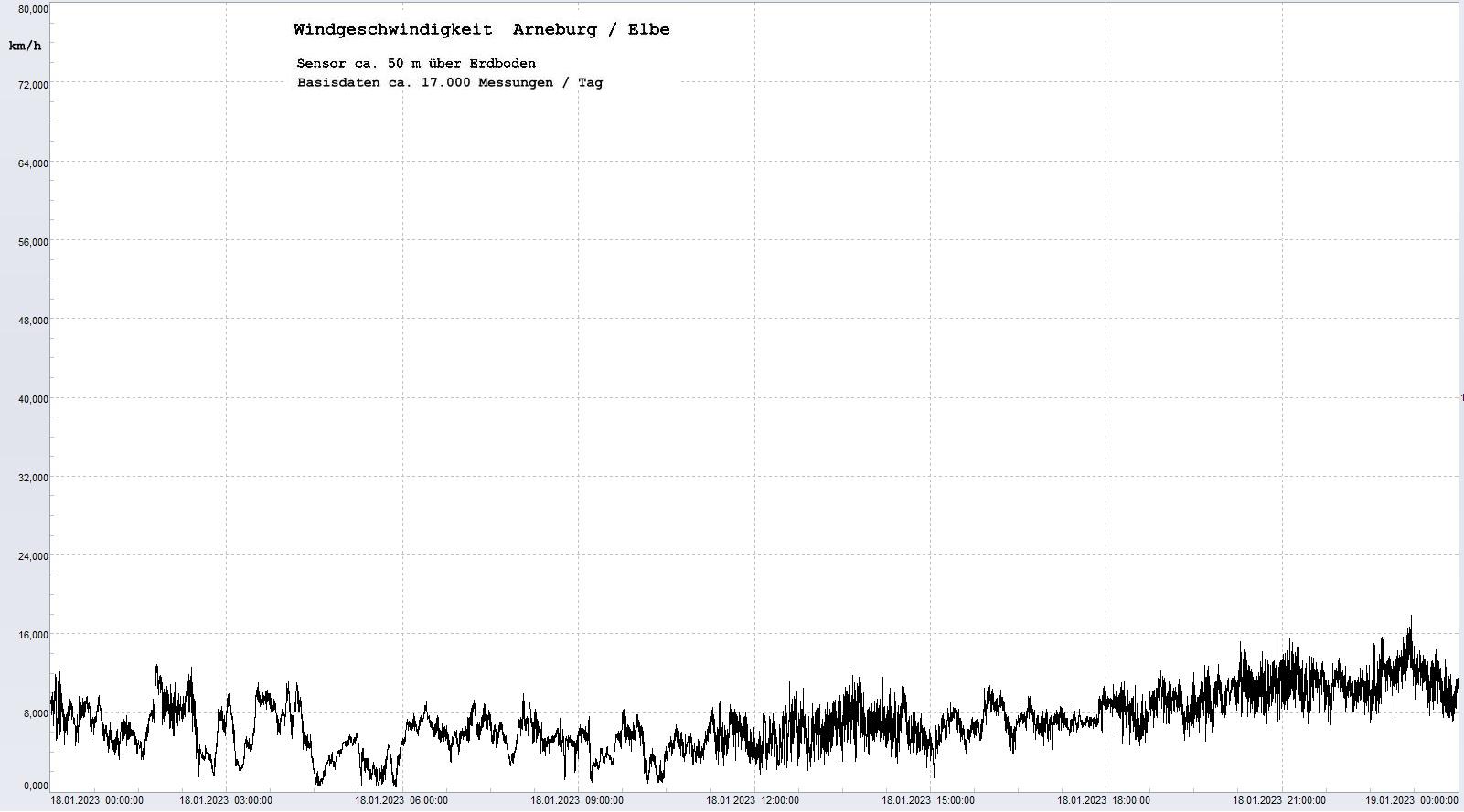 Arneburg Tages-Diagramm Winddaten, 18.01.2023
  Diagramm, Sensor auf Gebude, ca. 50 m ber Erdboden, Basis: 5s-Aufzeichnung