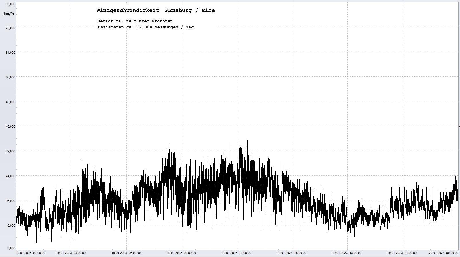 Arneburg Tages-Diagramm Winddaten, 19.01.2023
  Diagramm, Sensor auf Gebude, ca. 50 m ber Erdboden, Basis: 5s-Aufzeichnung