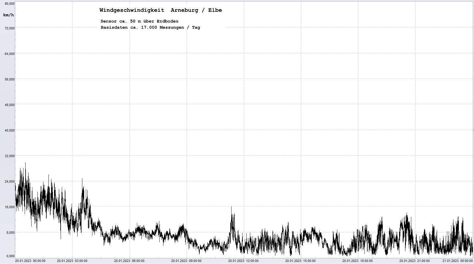 Arneburg Tages-Diagramm Winddaten, 20.01.2023
  Diaramm, Sensor auf Gebude, ca. 50 m ber Erdboden, Basis: 5s-Aufzeichnung