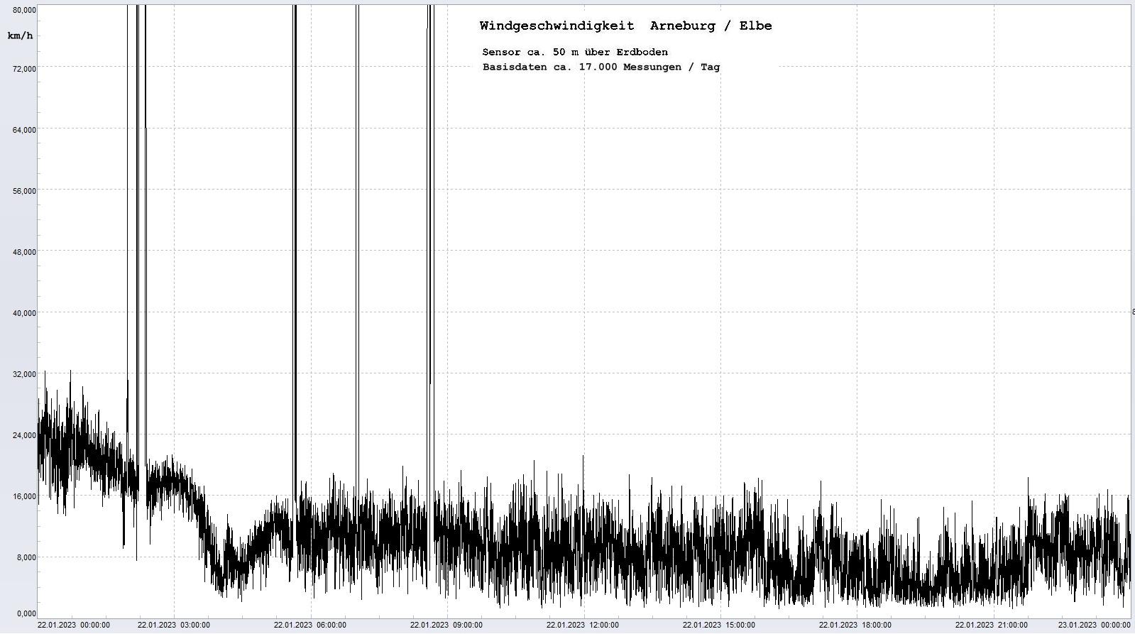 Arneburg Tages-Diagramm Winddaten, 22.01.2023
  Diagramm, Sensor auf Gebude, ca. 50 m ber Erdboden, Basis: 5s-Aufzeichnung