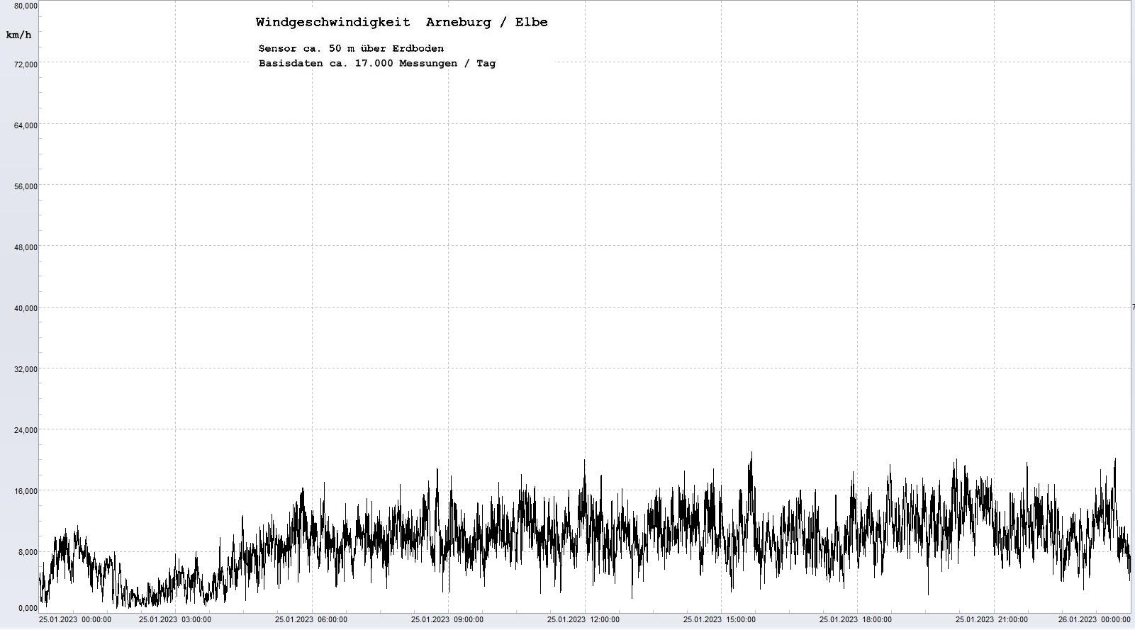 Arneburg Tages-Diagramm Winddaten, 25.01.2023
  Diagramm, Sensor auf Gebude, ca. 50 m ber Erdboden, Basis: 5s-Aufzeichnung