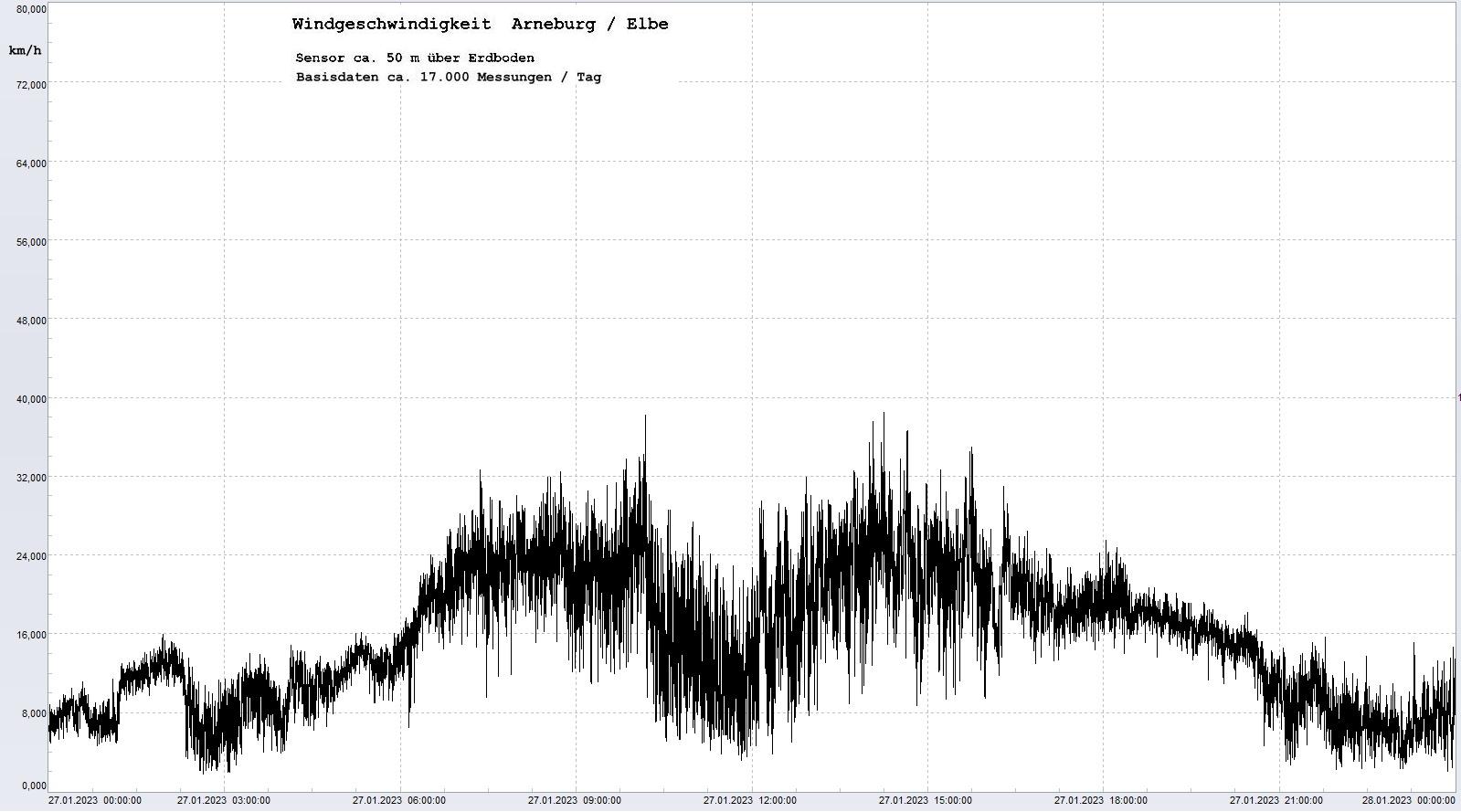 Arneburg Tages-Diagramm Winddaten, 27.01.2023
  Diagramm, Sensor auf Gebude, ca. 50 m ber Erdboden, Basis: 5s-Aufzeichnung