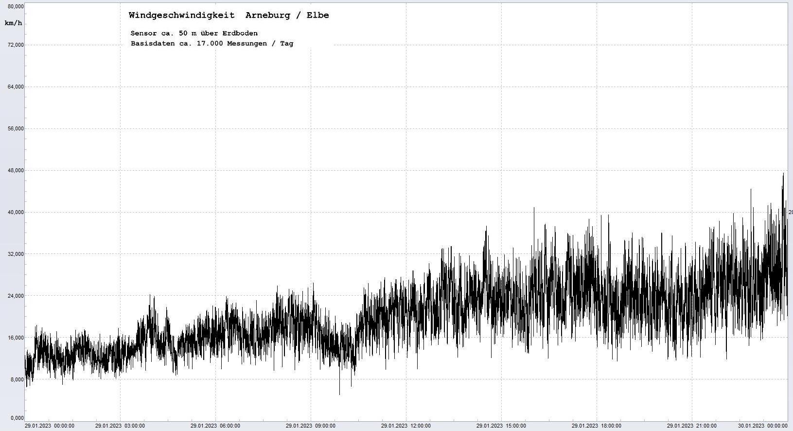 Arneburg Tages-Diagramm Winddaten, 29.01.2023
  Diagramm, Sensor auf Gebude, ca. 50 m ber Erdboden, Basis: 5s-Aufzeichnung