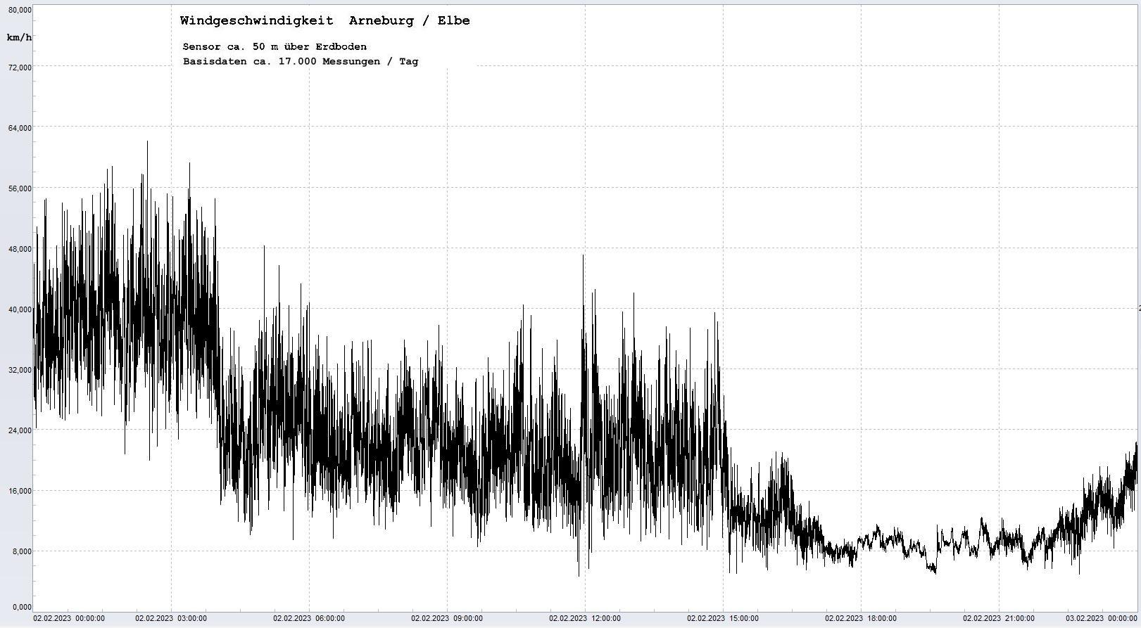 Arneburg Tages-Diagramm Winddaten, 02.02.2023
  Diagramm, Sensor auf Gebude, ca. 50 m ber Erdboden, Basis: 5s-Aufzeichnung