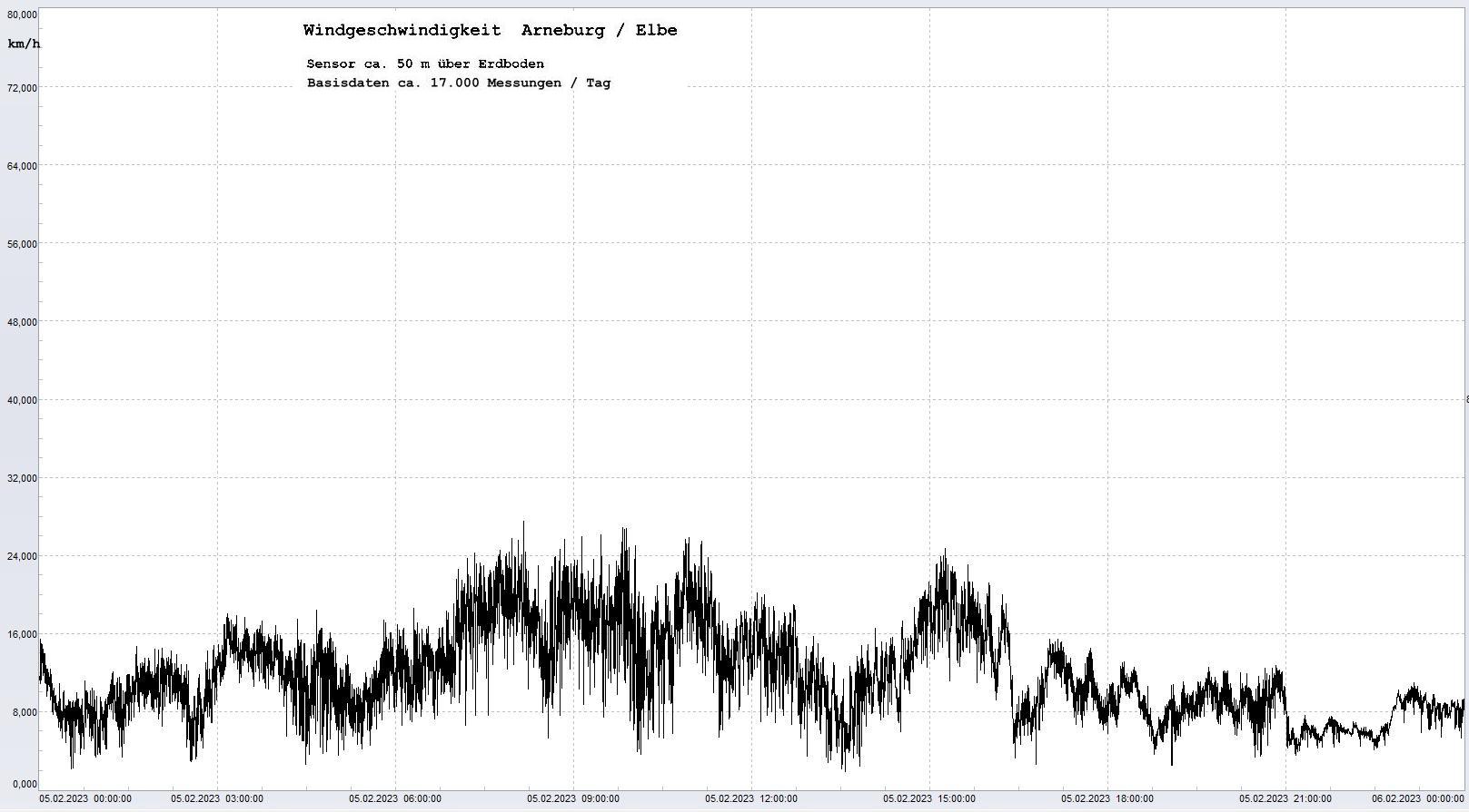 Arneburg Tages-Diagramm Winddaten, 05.02.2023
  Diagramm, Sensor auf Gebude, ca. 50 m ber Erdboden, Basis: 5s-Aufzeichnung