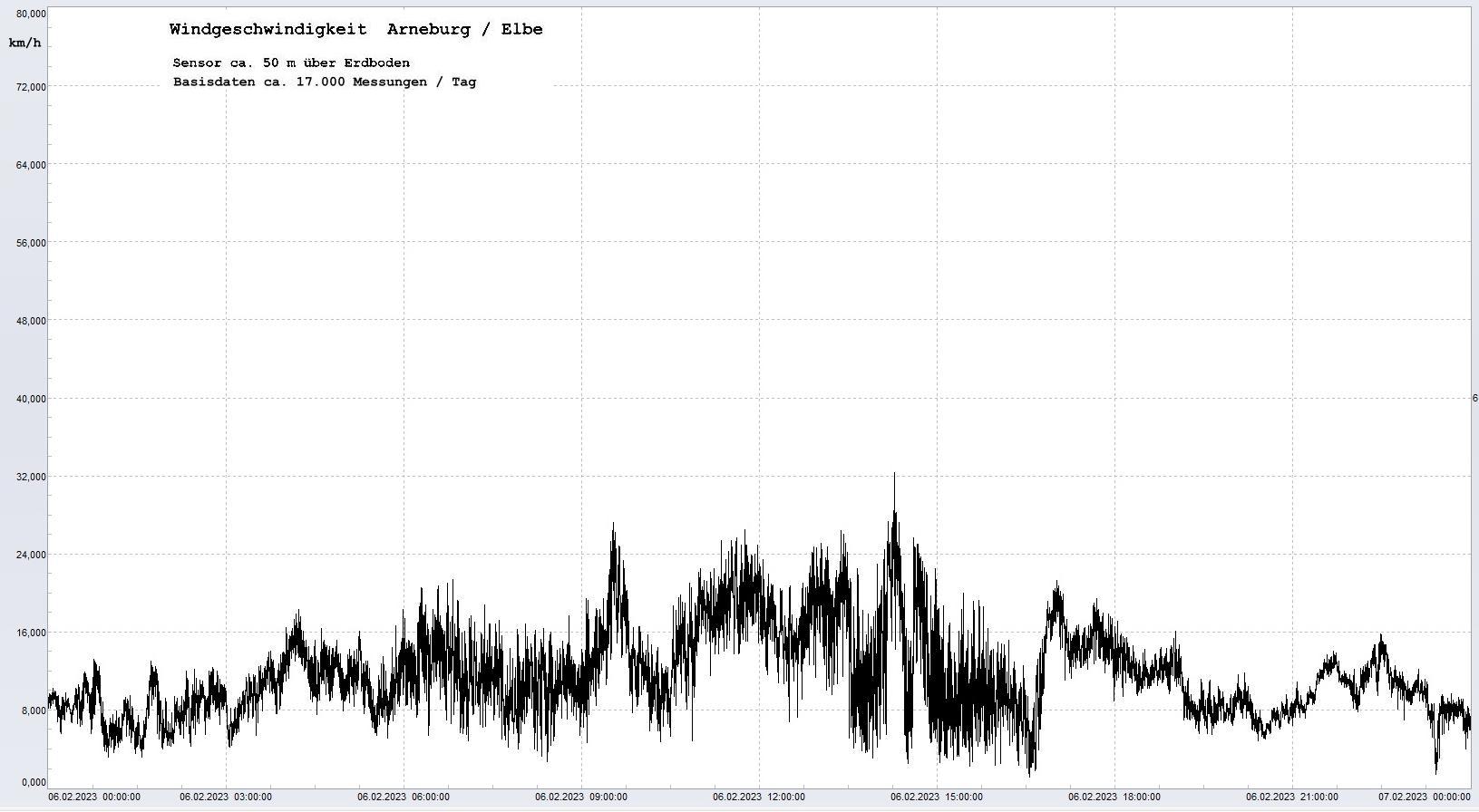 Arneburg Tages-Diagramm Winddaten, 06.02.2023
  Diagramm, Sensor auf Gebude, ca. 50 m ber Erdboden, Basis: 5s-Aufzeichnung