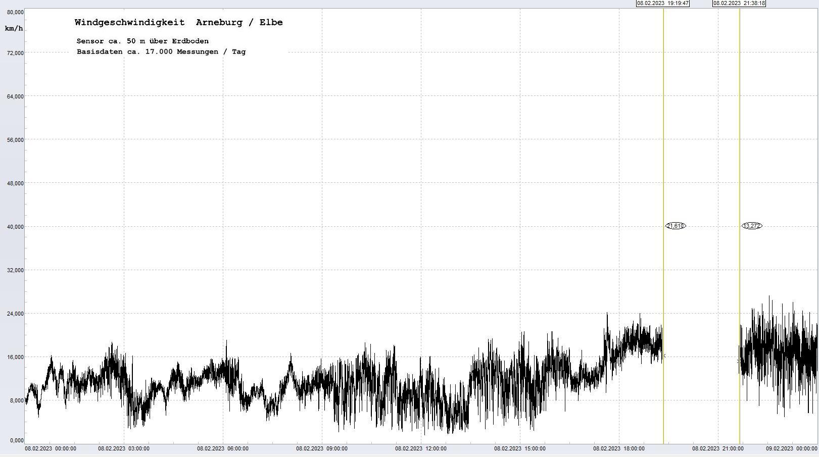 Arneburg Tages-Diagramm Winddaten, 08.02.2023
  Diagramm, Sensor auf Gebude, ca. 50 m ber Erdboden, Basis: 5s-Aufzeichnung