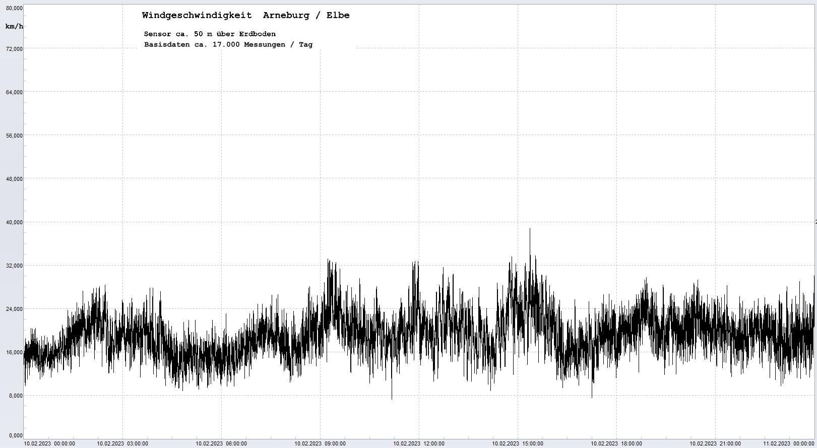 Arneburg Tages-Diagramm Winddaten, 10.02.2023
  Diagramm, Sensor auf Gebude, ca. 50 m ber Erdboden, Basis: 5s-Aufzeichnung