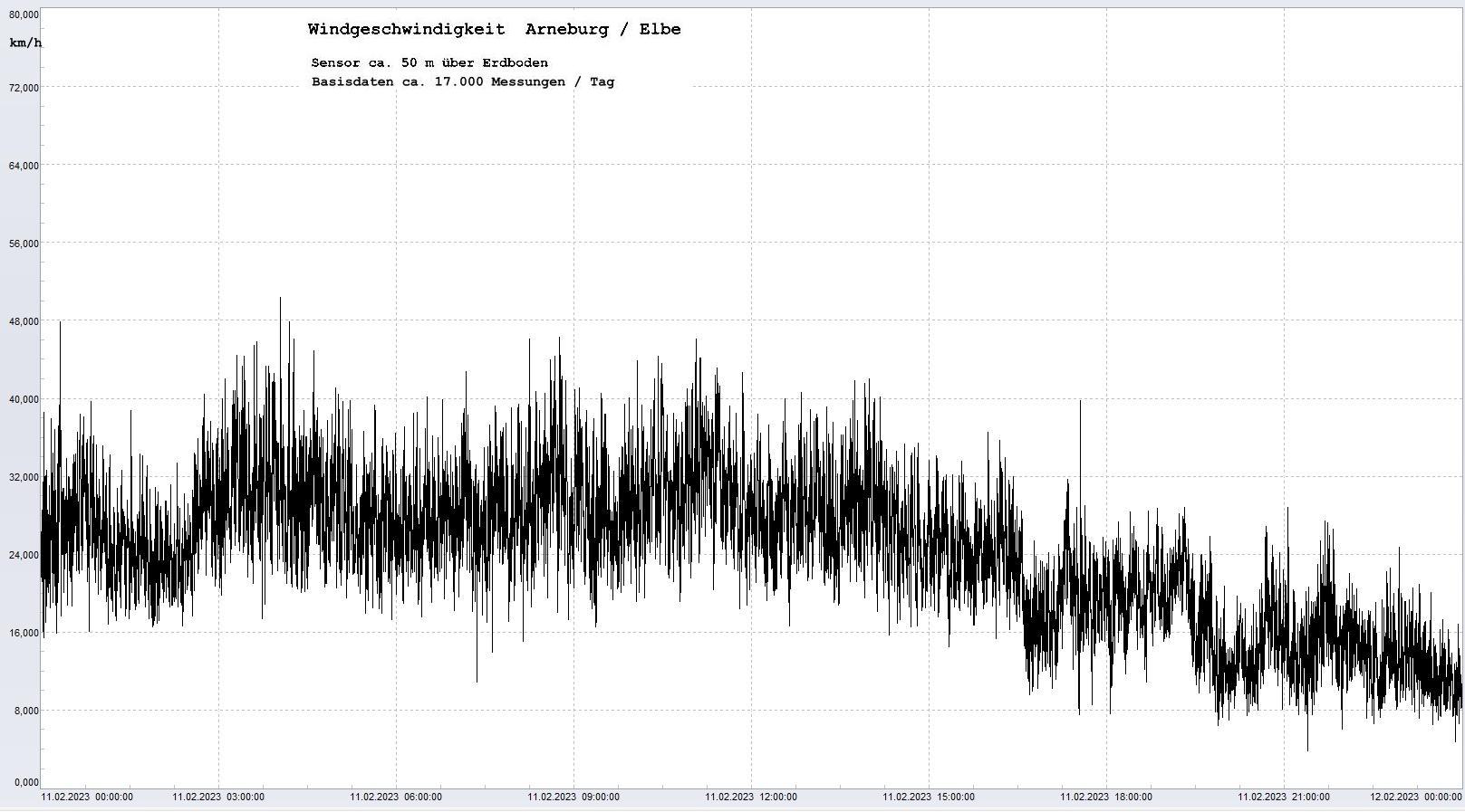Arneburg Tages-Diagramm Winddaten, 11.02.2023
  Diagramm, Sensor auf Gebude, ca. 50 m ber Erdboden, Basis: 5s-Aufzeichnung