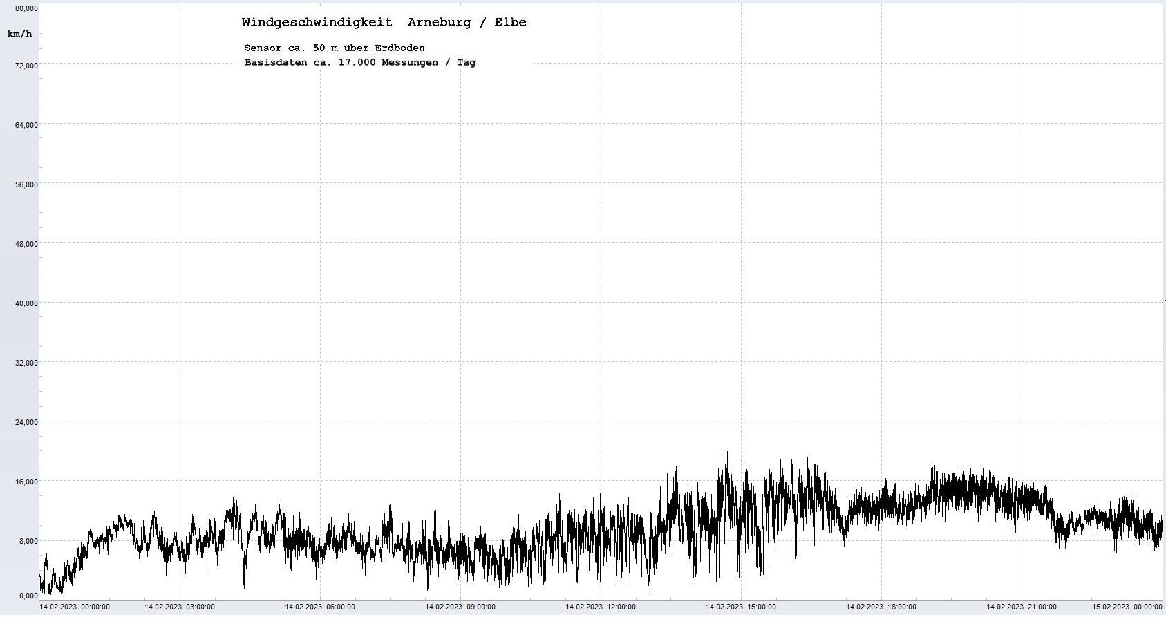 Arneburg Tages-Diagramm Winddaten, 14.02.2023
  Diagramm, Sensor auf Gebude, ca. 50 m ber Erdboden, Basis: 5s-Aufzeichnung