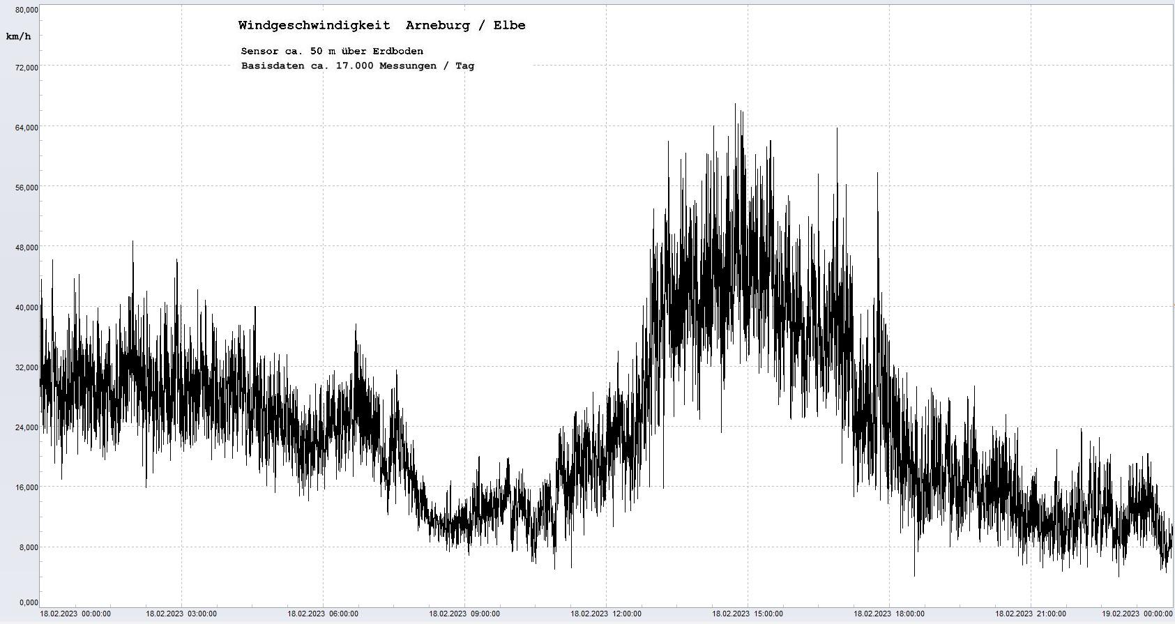 Arneburg Tages-Diagramm Winddaten, 18.02.2023
  Diagramm, Sensor auf Gebude, ca. 50 m ber Erdboden, Basis: 5s-Aufzeichnung