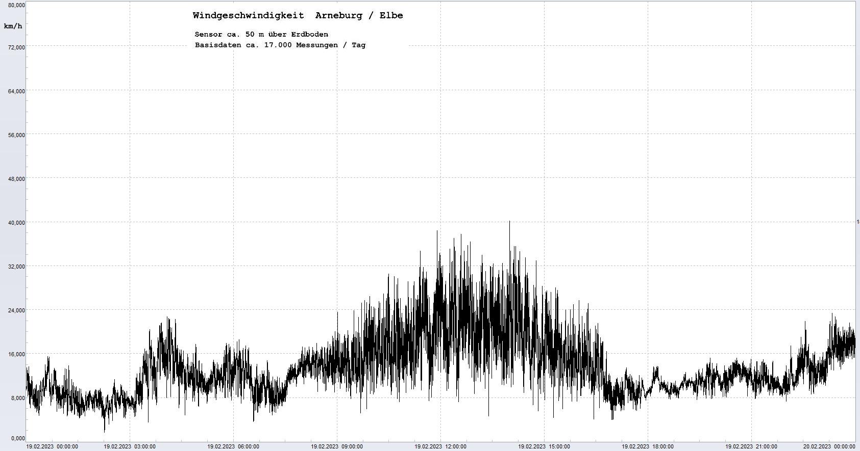 Arneburg Tages-Diagramm Winddaten, 19.02.2023
  Diagramm, Sensor auf Gebude, ca. 50 m ber Erdboden, Basis: 5s-Aufzeichnung