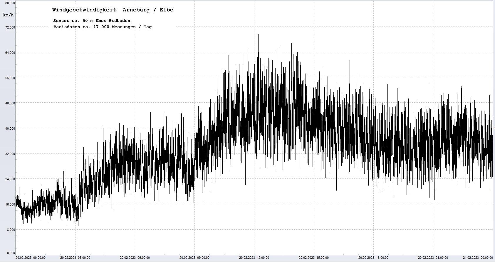 Arneburg Tages-Diagramm Winddaten, 20.02.2023
  Diaramm, Sensor auf Gebude, ca. 50 m ber Erdboden, Basis: 5s-Aufzeichnung