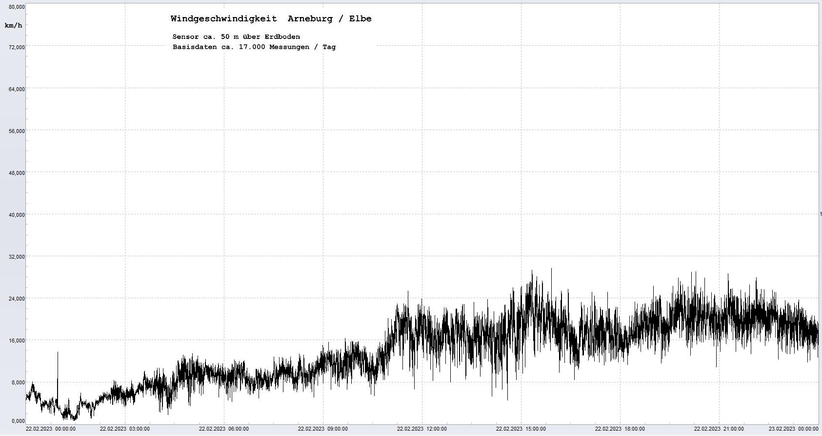 Arneburg Tages-Diagramm Winddaten, 22.02.2023
  Diagramm, Sensor auf Gebude, ca. 50 m ber Erdboden, Basis: 5s-Aufzeichnung